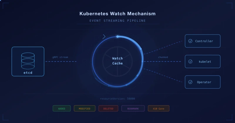Kubernetes Watch Mechanism
