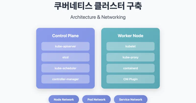 Kubernetes cluster architecture