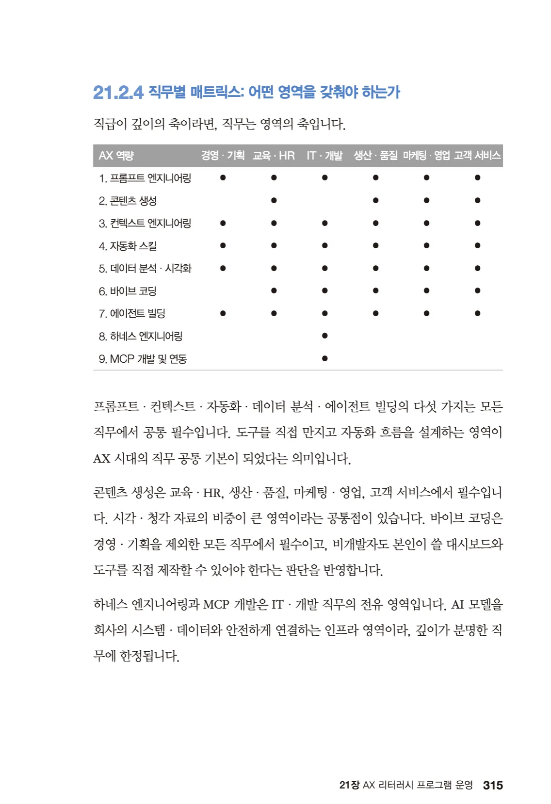 315쪽 - 직무별 AX 역량 매트릭스. 하네스 엔지니어링과 MCP 개발만 IT·개발 전용으로 남는다